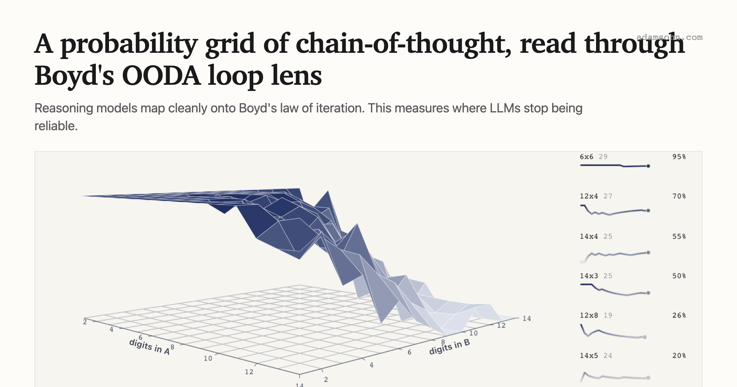 A probability grid of chain-of-thought, read through Boyd's OODA loop lens
